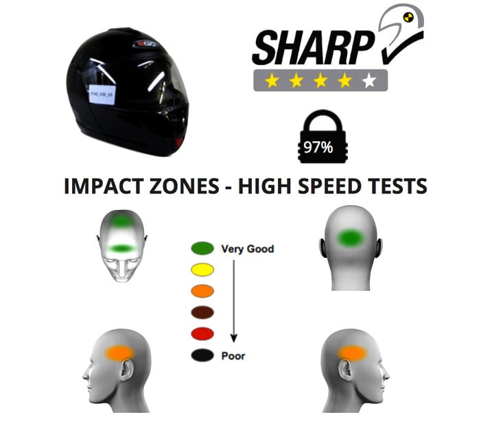 Motorcycle Helmet Impact Zones Per SHARP High-Speed Tests