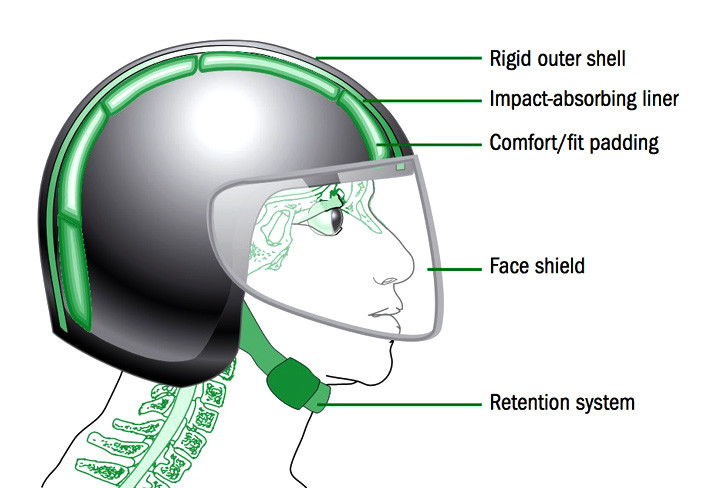 Helmet Retention In Detail