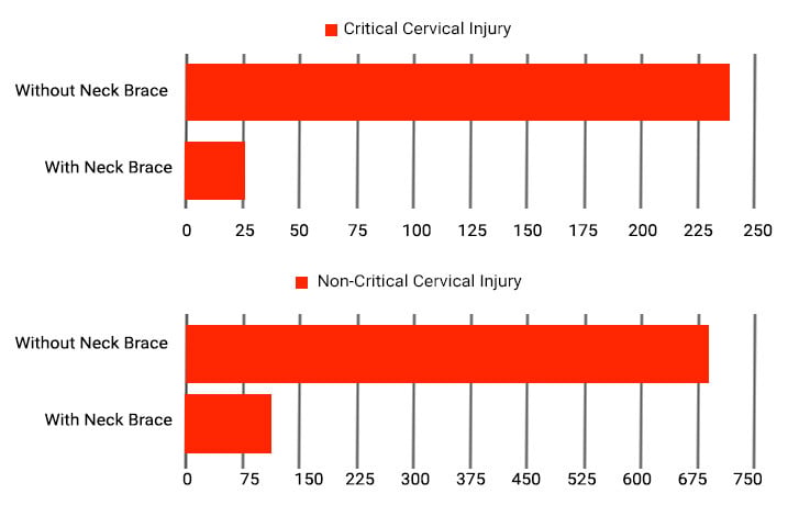 Cervical Spine Injuries Statistics